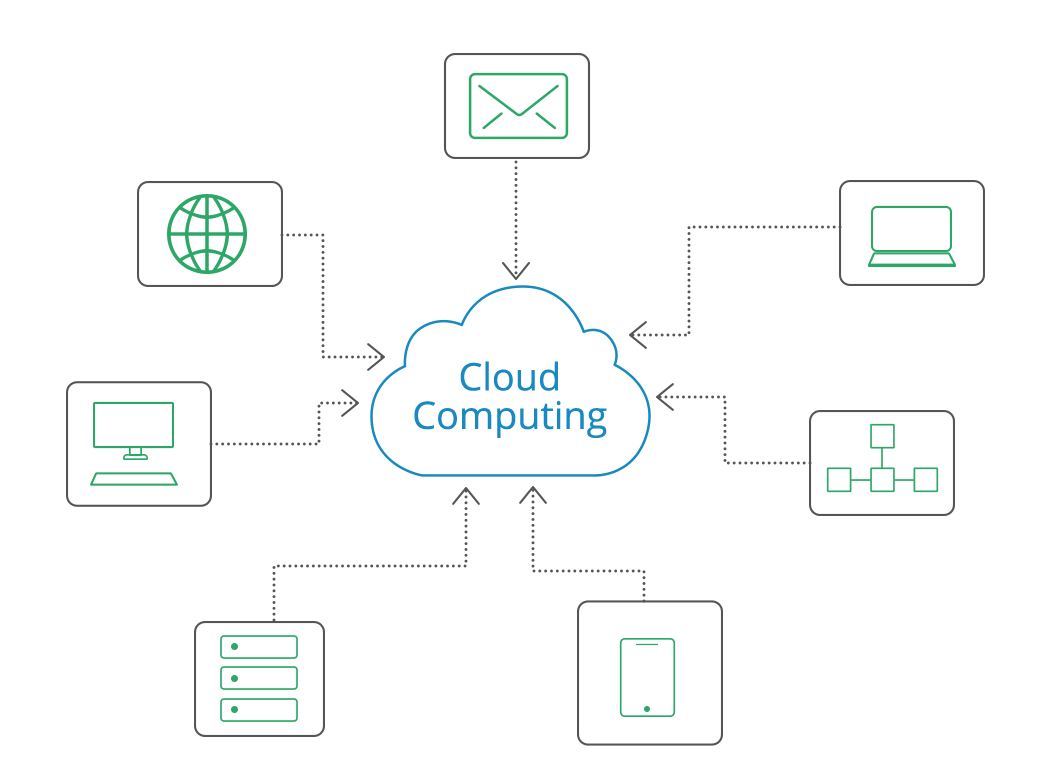Utilizações do cloud computing